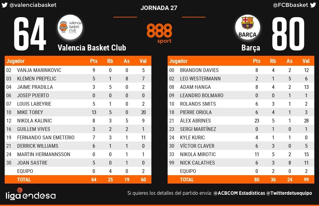 Liga Endesa: «Καυτός» Αμπρίνες καθάρισε το ντέρμπι