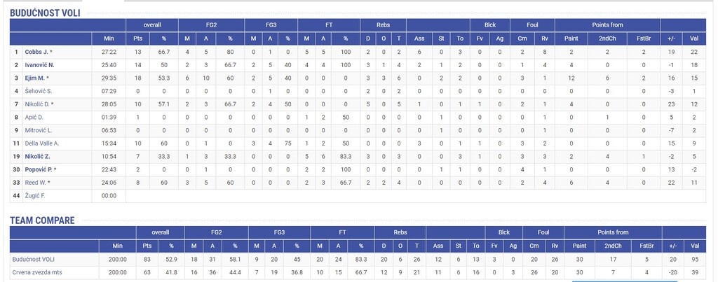 Συντριβή μετά το διπλό στο ΟΑΚΑ για τον Ερυθρό Αστέρα από την Μπούντουτσνοστ