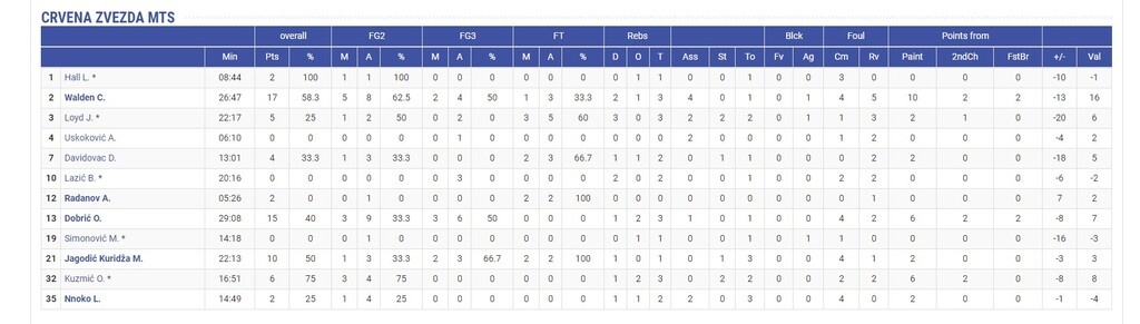 Συντριβή μετά το διπλό στο ΟΑΚΑ για τον Ερυθρό Αστέρα από την Μπούντουτσνοστ