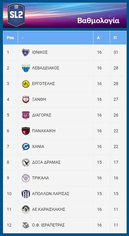 Super League 2: Κορυφή και πάλι ο Ιωνικός