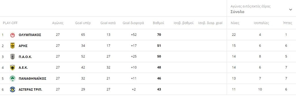 Super League: Η βαθμολογία μετά την πρεμιέρα των play offs