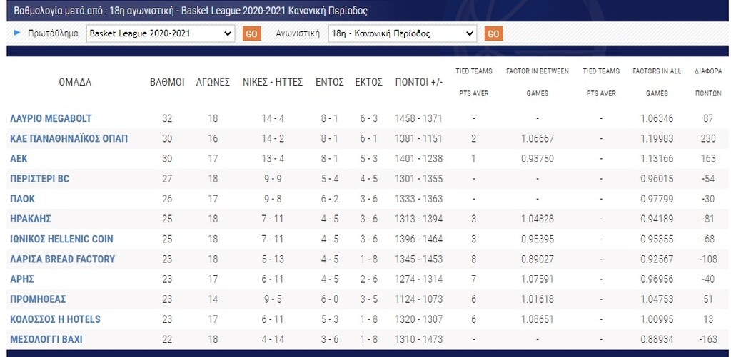 Η βαθμολογία της Basket League - «Βλέπει» κορυφή ο Παναθηναϊκός (photo)