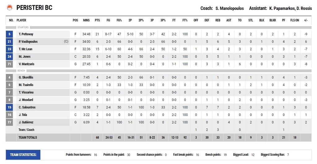 Περιστέρι-Παναθηναϊκός ΟΠΑΠ 68-74: Ο αρχηγός έσωσε τα προσχήματα (videos+photos)