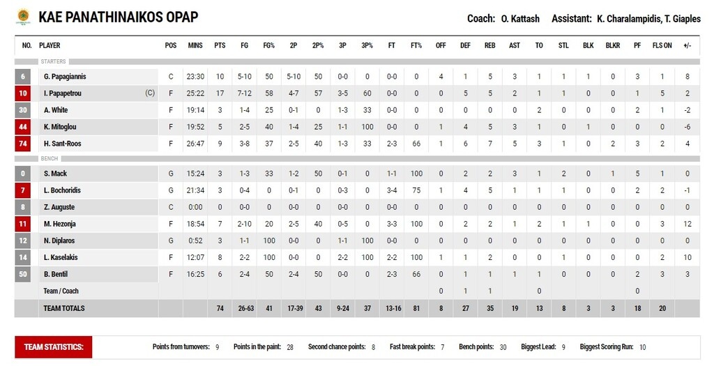Περιστέρι-Παναθηναϊκός ΟΠΑΠ 68-74: Ο αρχηγός έσωσε τα προσχήματα (videos+photos)