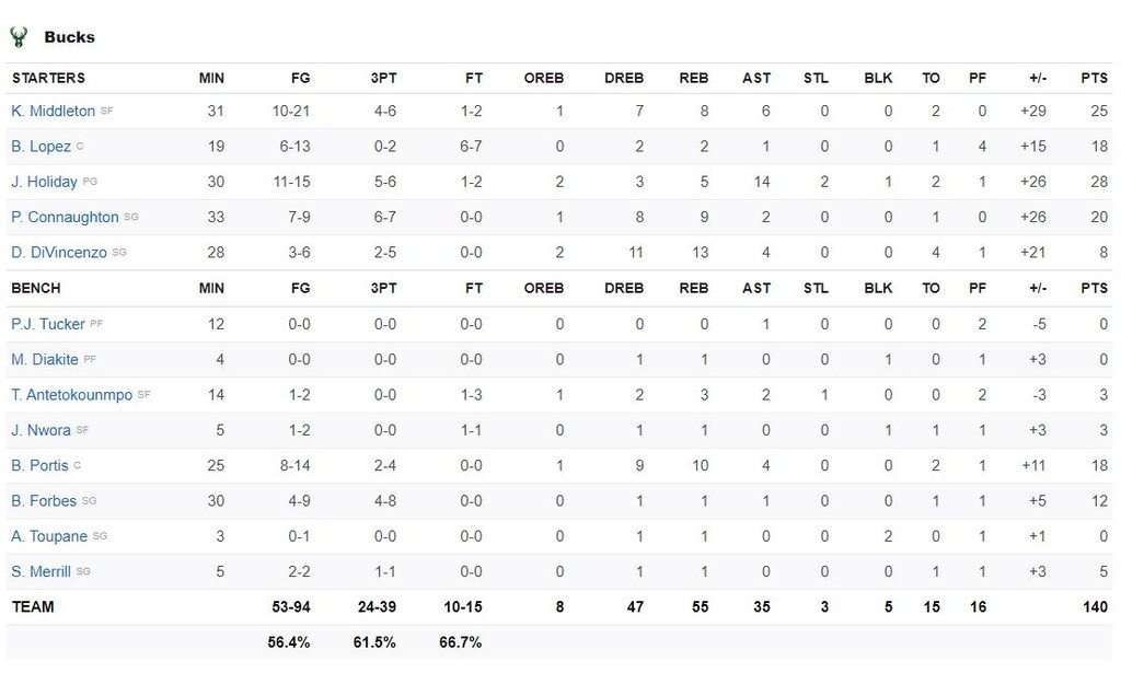 NBA: Μπορούν και χωρίς Γιάννη οι Μπακς (photos+video)