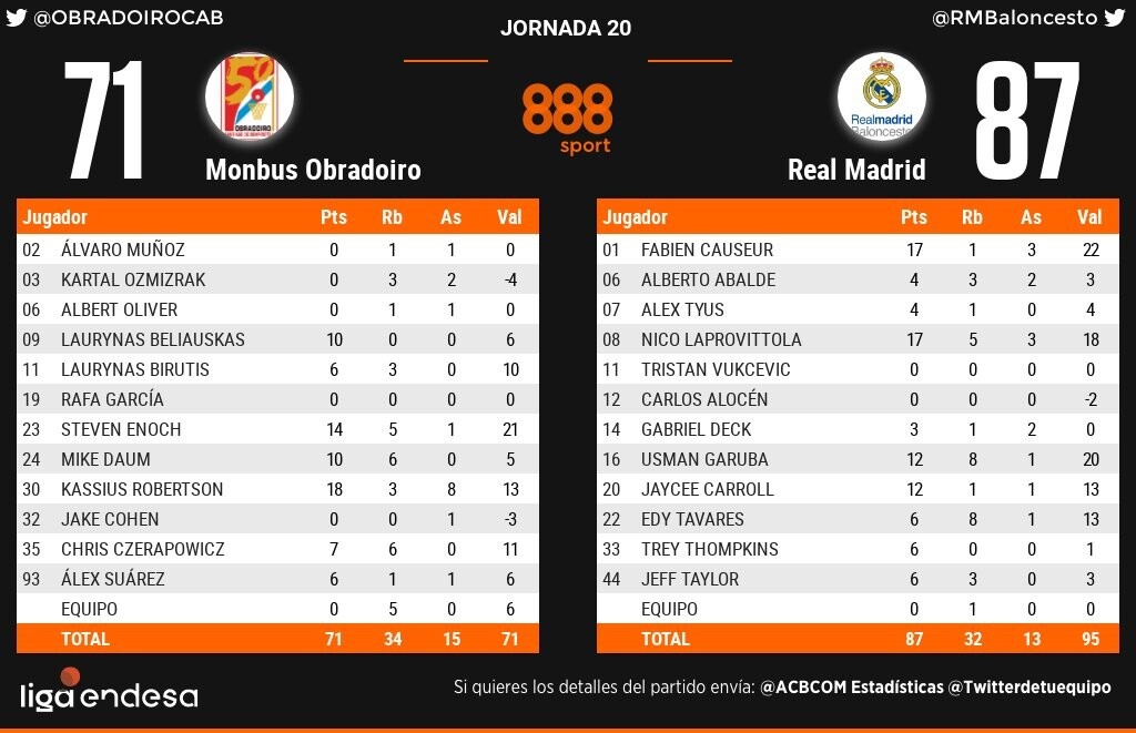 Liga Endesa: Ασταμάτητες Ρεάλ και Μπαρτσελόνα