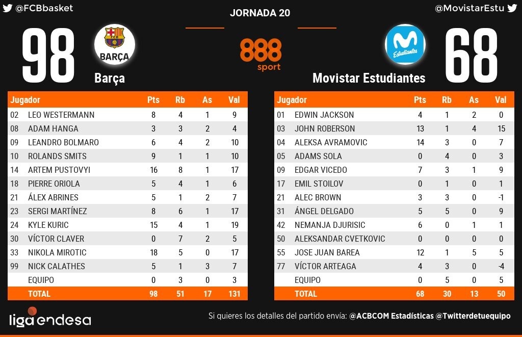 Liga Endesa: Ασταμάτητες Ρεάλ και Μπαρτσελόνα