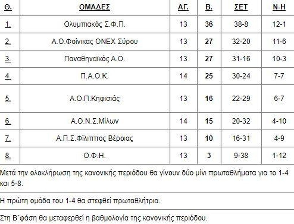 Volley League: Αυλαία με ντέρμπι «αιωνίων»