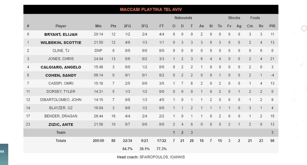 Ζαλγκίρις Κάουνας-Μακάμπι Τελ Αβίβ 81-88: Της «πετσόκοψε» τις ελπίδες