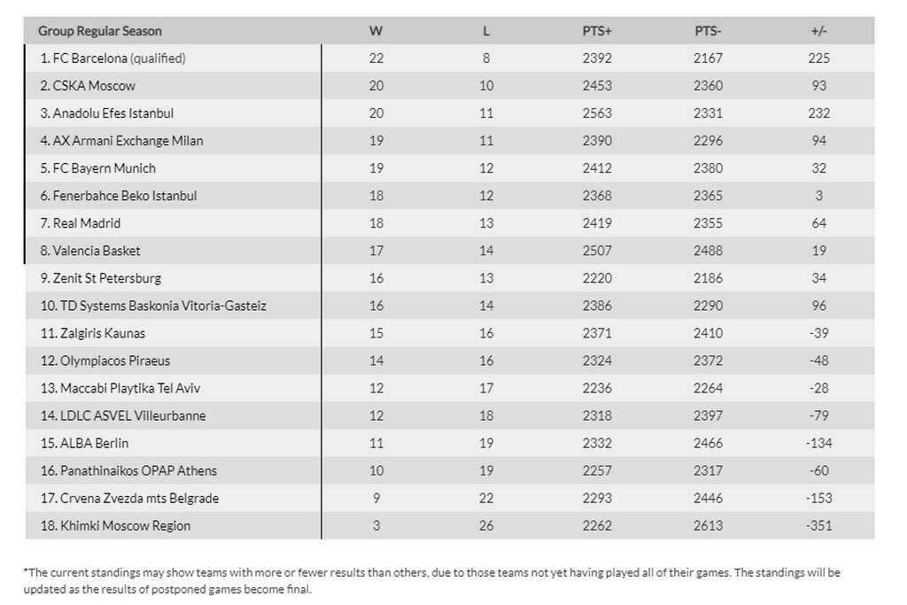 Euroleague: Η βαθμολογία μετά τους αγώνες της Πέμπτης (25/03) για την 31η αγωνιστική (videos+photos)