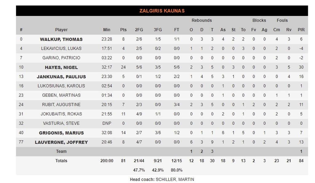 Ζαλγκίρις Κάουνας-Μακάμπι Τελ Αβίβ 81-88: Της «πετσόκοψε» τις ελπίδες