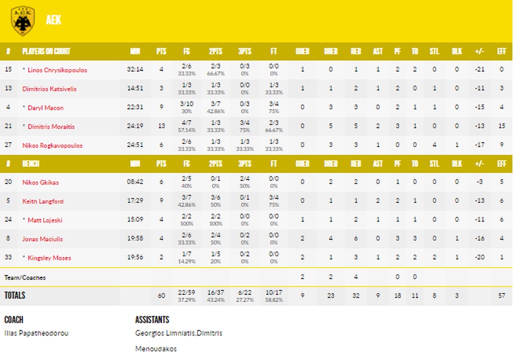 Νίζνι – ΑΕΚ 88-60: «Βαριά» ήττα σε μια άνιση μάχη (photos+videos)