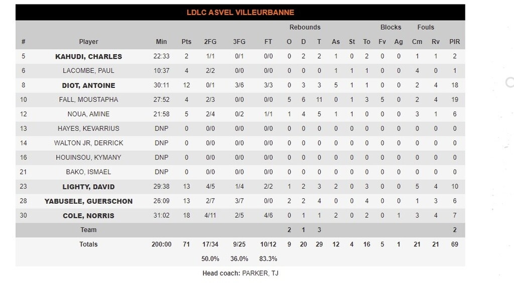 Βιλερμπάν - Ρεάλ 71-74: Απόδραση από το «Astroballe» (photos)