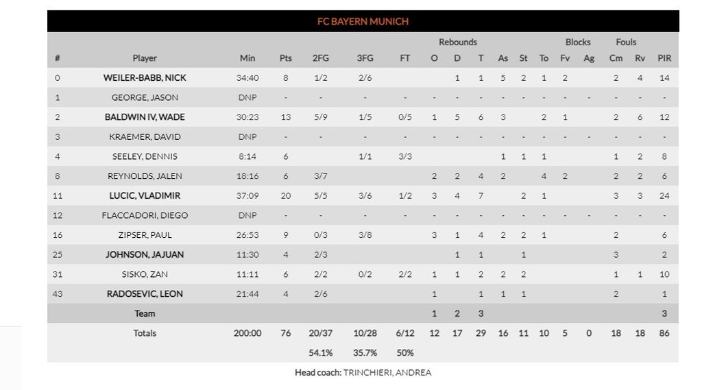 Βαλένθια - Μπάγερν 83-76: Νίκη και συνεχίσει να ελπίζει για την οκτάδα