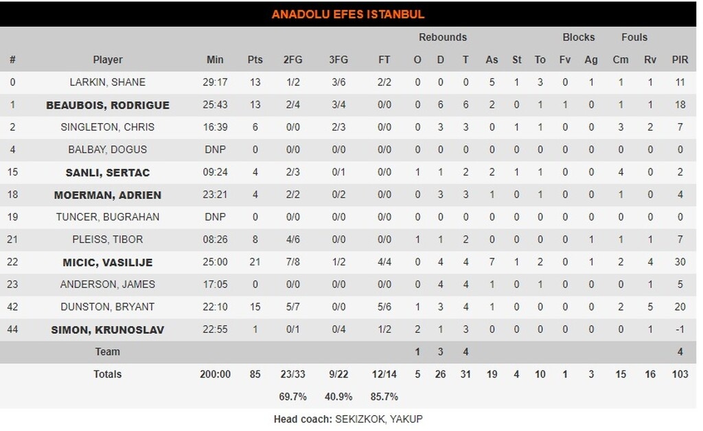 Αναντολού Εφές-Παναθηναϊκός ΟΠΑΠ 85-65: Τον χτύπησε σε όλες τις αδυναμίες του (videos+photos)