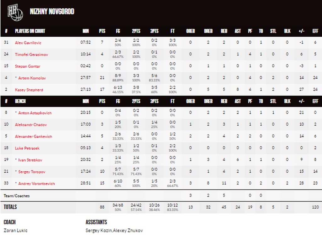 Νίζνι – ΑΕΚ 88-60: «Βαριά» ήττα σε μια άνιση μάχη (photos+videos)