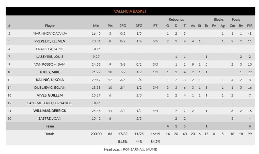 Βαλένθια - Μπάγερν 83-76: Νίκη και συνεχίσει να ελπίζει για την οκτάδα