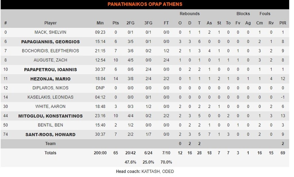 Παναθηναϊκός ΟΠΑΠ: Επέστρεψε στην Αθήνα με πολλά… κενά