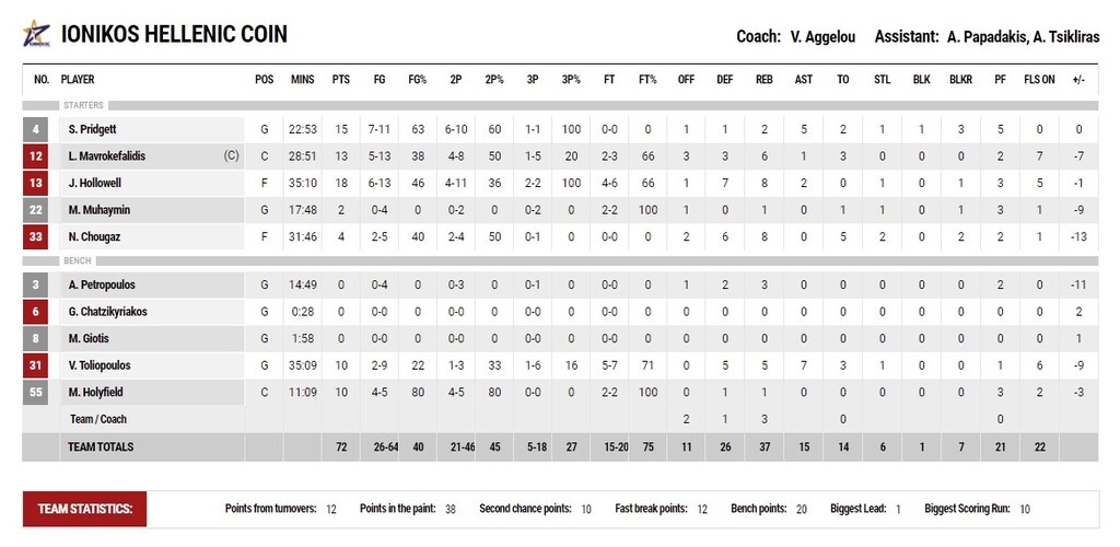 Προμηθέας Πατρών-Ιωνικός 82-72: Επέστρεψε στις νίκες