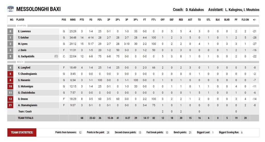 Παναθηναϊκός ΟΠΑΠ - Μεσολόγγι 102-68: 100άρα με super... Μποχωρίδη (videos+photos)