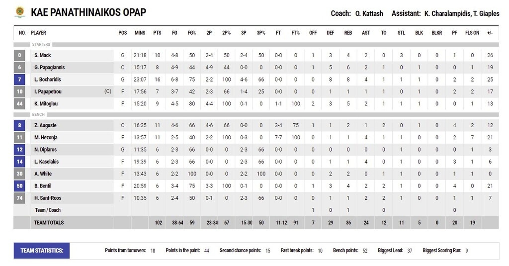 Παναθηναϊκός ΟΠΑΠ - Μεσολόγγι 102-68: 100άρα με super... Μποχωρίδη (videos+photos)