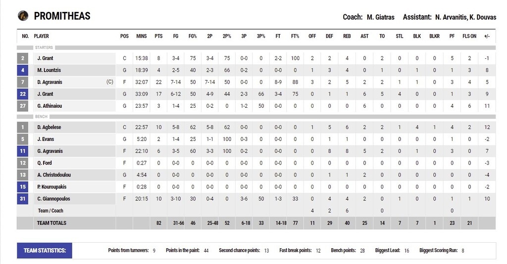 Προμηθέας Πατρών-Ιωνικός 82-72: Επέστρεψε στις νίκες