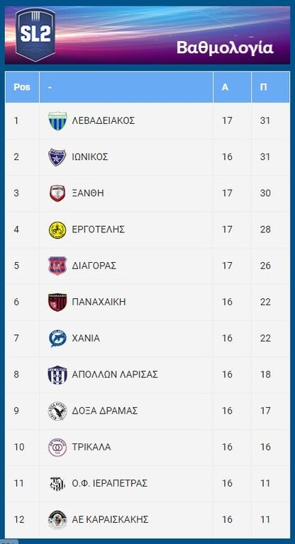Super League 2: Πέρασμα… ανόδου για Λεβαδειακό, νίκη για Ξάνθη - Όλα τα γκολ