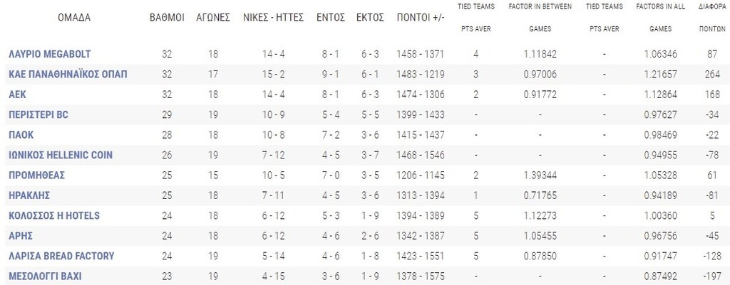 Basket League: Η βαθμολογία μετά τα ματς της Κυριακής (28/03)