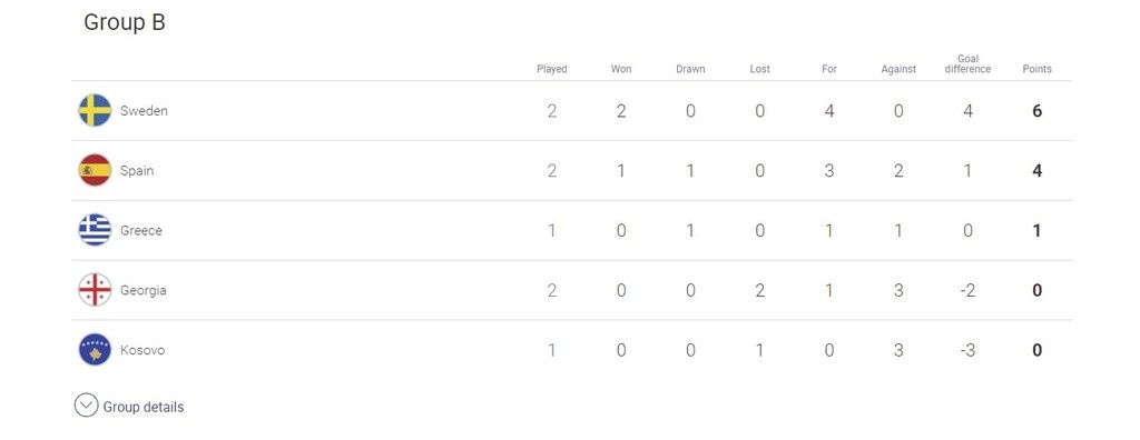 Μονόδρομος η νίκη με Γεωργία - Η βαθμολογία στον όμιλο της Ελλάδας