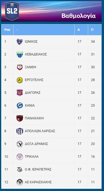 Super League 2: Στο φινάλε πάλι νίκησε ο Ιωνικός