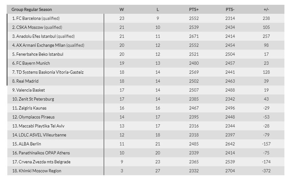 Euroleague: Έκλεισαν τρία ακόμα εισιτήρια για τους «8» - Η βαθμολογία της διοργάνωσης