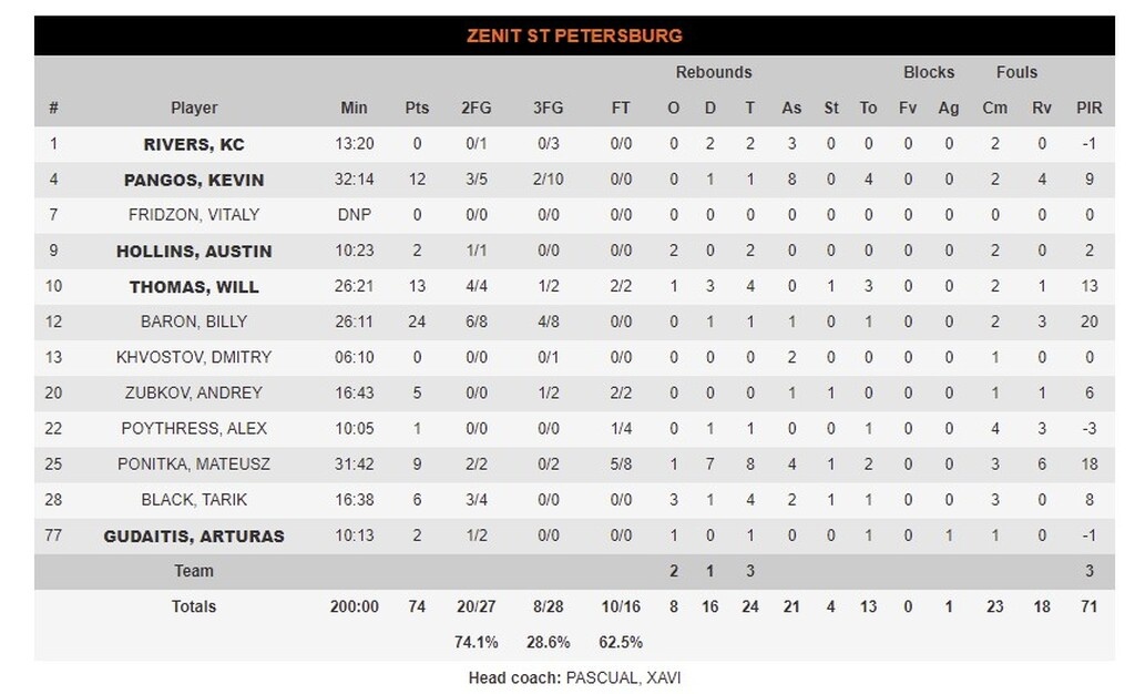 Ζενίτ - ΤΣΣΚΑ Μόσχας 74-86: Νίκησε προβλήματα και «εμφύλιο»