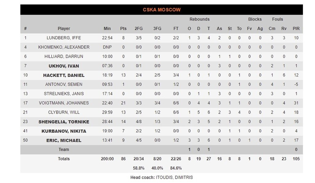 Ζενίτ - ΤΣΣΚΑ Μόσχας 74-86: Νίκησε προβλήματα και «εμφύλιο»