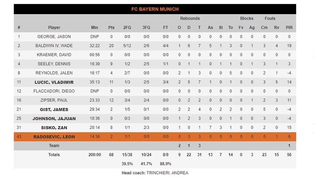 Μπάγερν-Φενέρμπαχτσε 68-77: Από το Μόναχο στους «8» (photos)