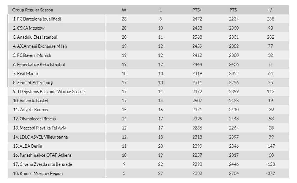 Euroleague: «Μάχη» για την οκτάδα - Τα σενάρια πρόκρισης (photos)