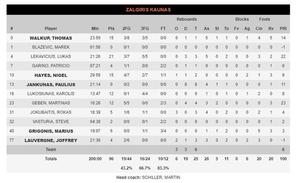 Ζαλγκίρις Κάουνας-Άλμπα Βερολίνου 96-86: Με ασταμάτητο Λεκαβίτσιους συνεχίζει να ελπίζει
