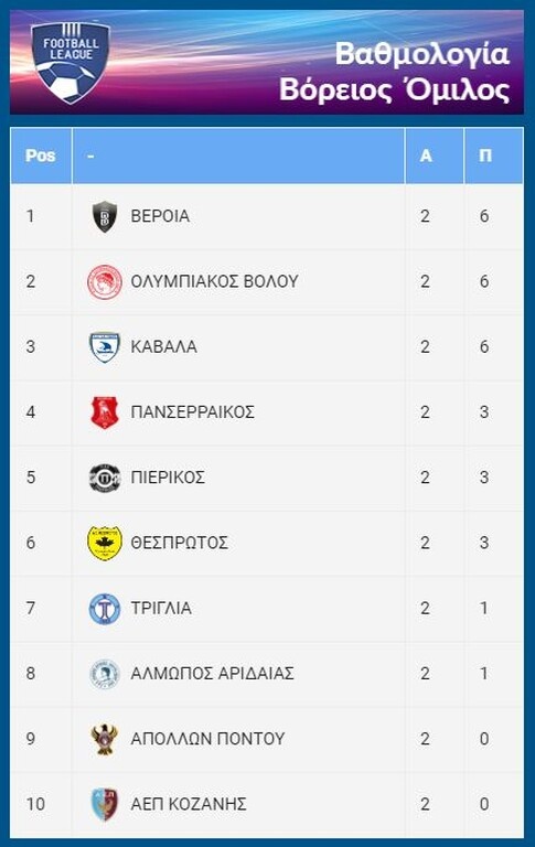 Football League: Νίκες για Βέροια, Ολυμπιακό Βόλου - «Τρίποντο» η Καλαμάτα