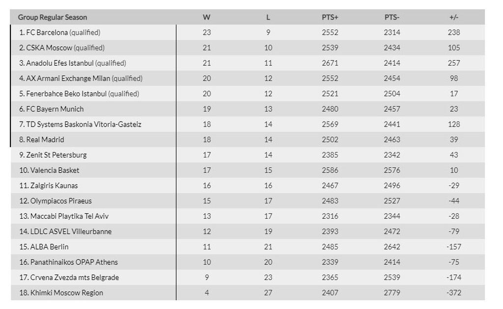 Euroleague: Η βαθμολογία μετά τους αγώνες της 32ης αγωνιστικής (videos+photos)