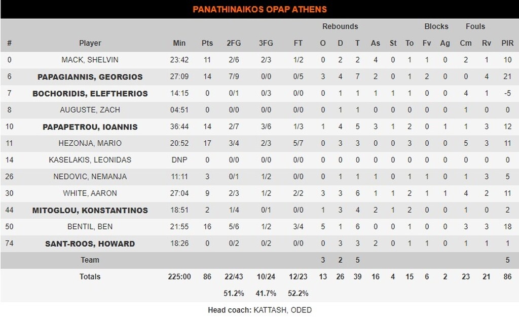 Παναθηναϊκός ΟΠΑΠ-Αρμάνι Μιλάνο 86-83: «Αντίο» στο ΟΑΚΑ με την ανατροπή της χρονιάς (videos)