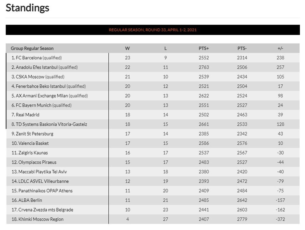 Euroleague: Η βαθμολογία μετά την επική ανατροπή του Παναθηναϊκού ΟΠΑΠ
