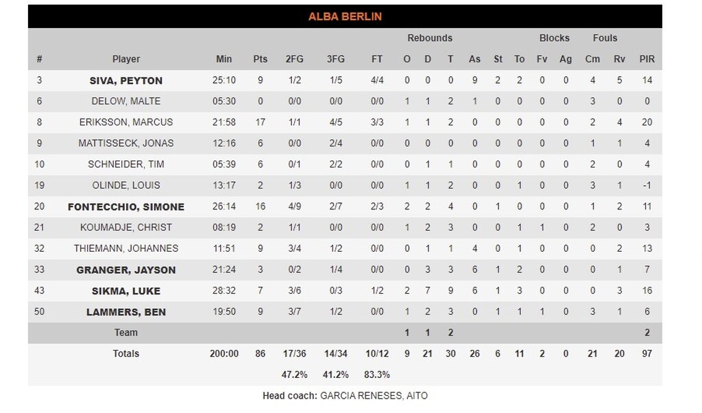 Άλμπα Βερολίνου - Βαλένθια 86-90: Ασταμάτητος Πρέπελιτς οδήγησε τις «νυχτερίδες» (photos)