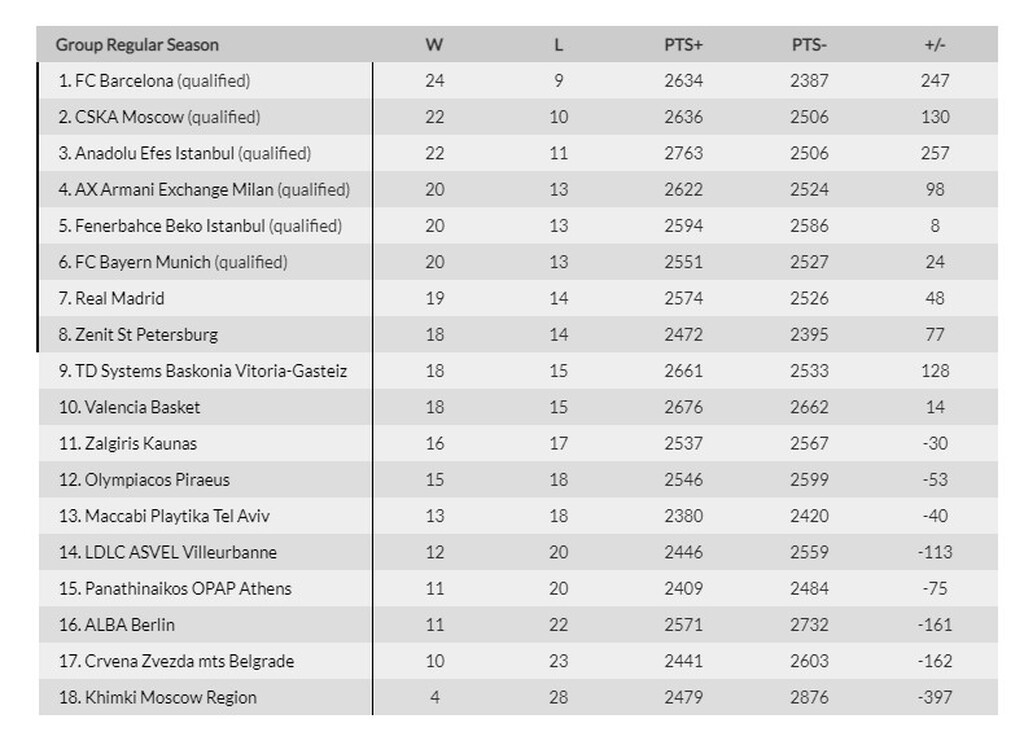 Euroleague: Η βαθμολογία μετά το φινάλε της 33ης αγωνιστικής