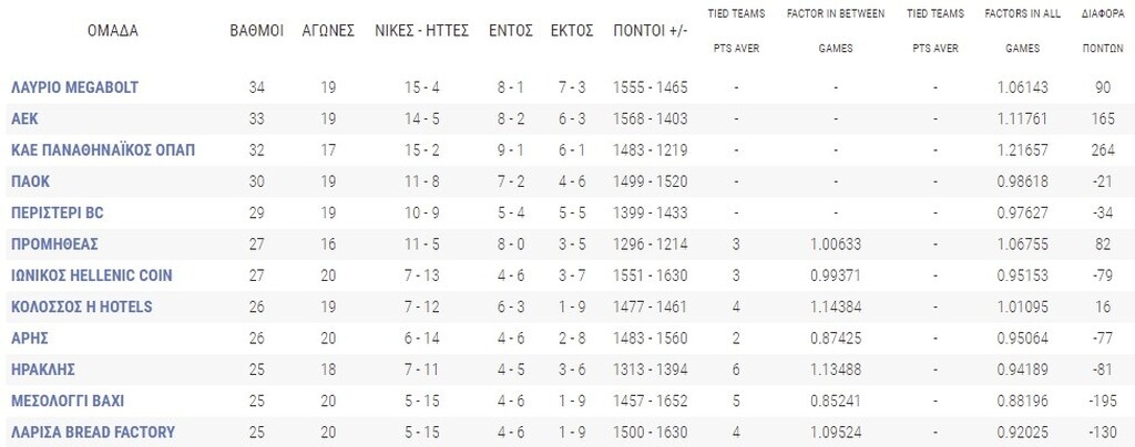 Basket League: Η βαθμολογία μετά τα ματς του Σαββάτου (03/04) - Όσα συνέβησαν στους αγώνες (photos)