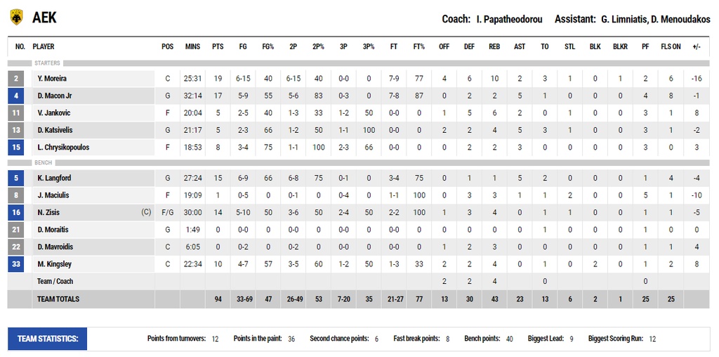 ΑΕΚ – Λαύριο 94-97 (82-82κ.α.): Θρίαμβος στο ΟΑΚΑ σε ματς-θρίλερ!