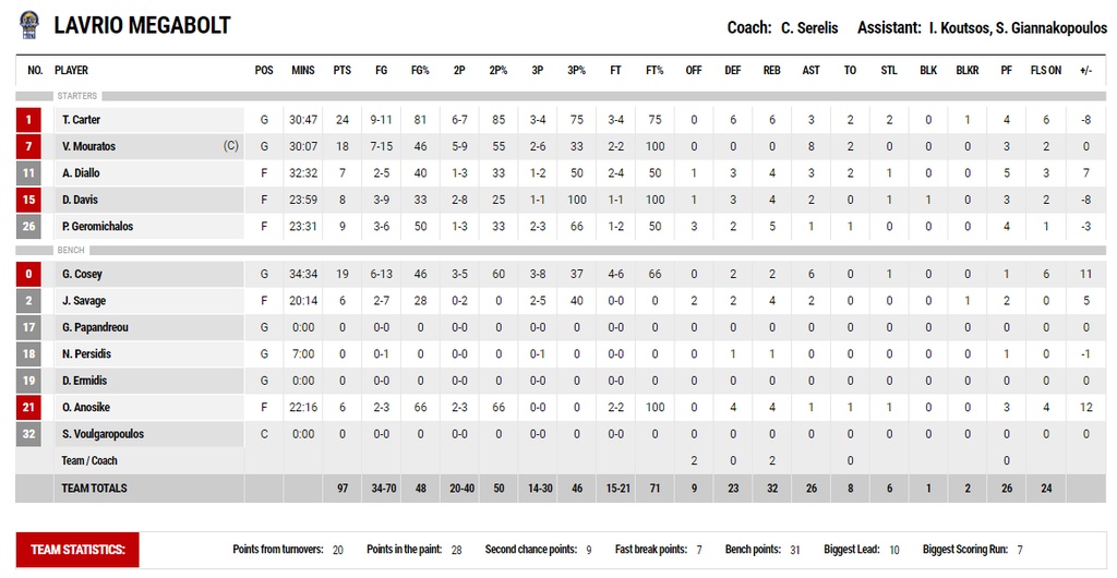 ΑΕΚ – Λαύριο 94-97 (82-82κ.α.): Θρίαμβος στο ΟΑΚΑ σε ματς-θρίλερ!