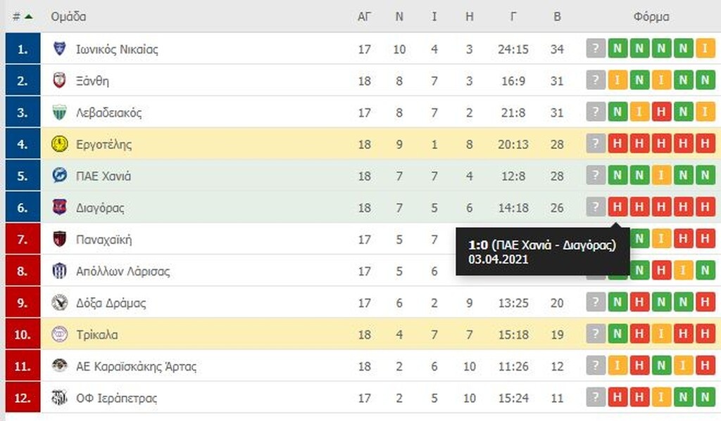 Super League 2: Νίκη για ΑΟΤ, γκέλα η Ξάνθη - Όλα τα γκολ