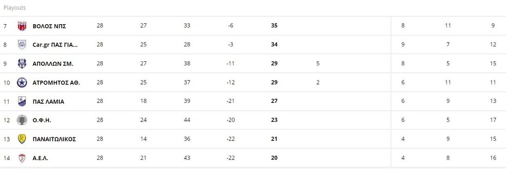 Super League: Η βαθμολογία των play out μετά τη νίκη του ΟΦΗ και το Χ στο Αλκαζάρ