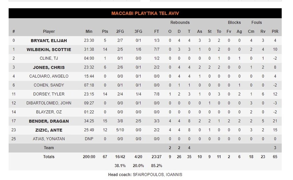 Μακάμπι - Βιλερμπάν 67-74: Απόδραση από το Τελ Αβίβ - Η βαθμολογία ενόψει της μάχης της οκτάδας