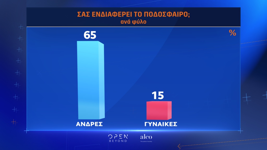 Η έρευνα του Total Football - Πιο δημοφιλής ομάδα ο Ολυμπιακός, από κοντά ο Παναθηναϊκός