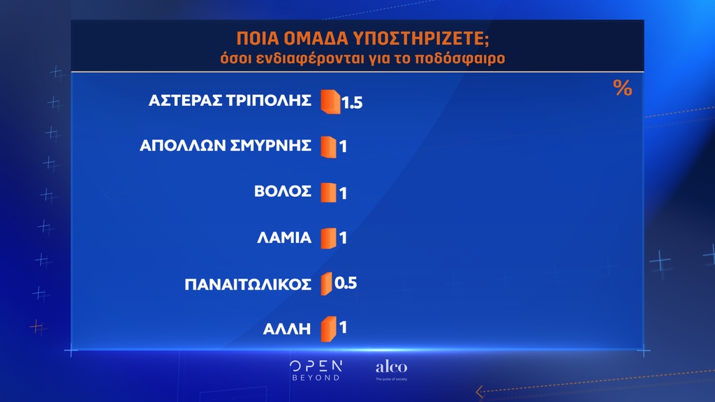 Η έρευνα του Total Football - Πιο δημοφιλής ομάδα ο Ολυμπιακός, από κοντά ο Παναθηναϊκός